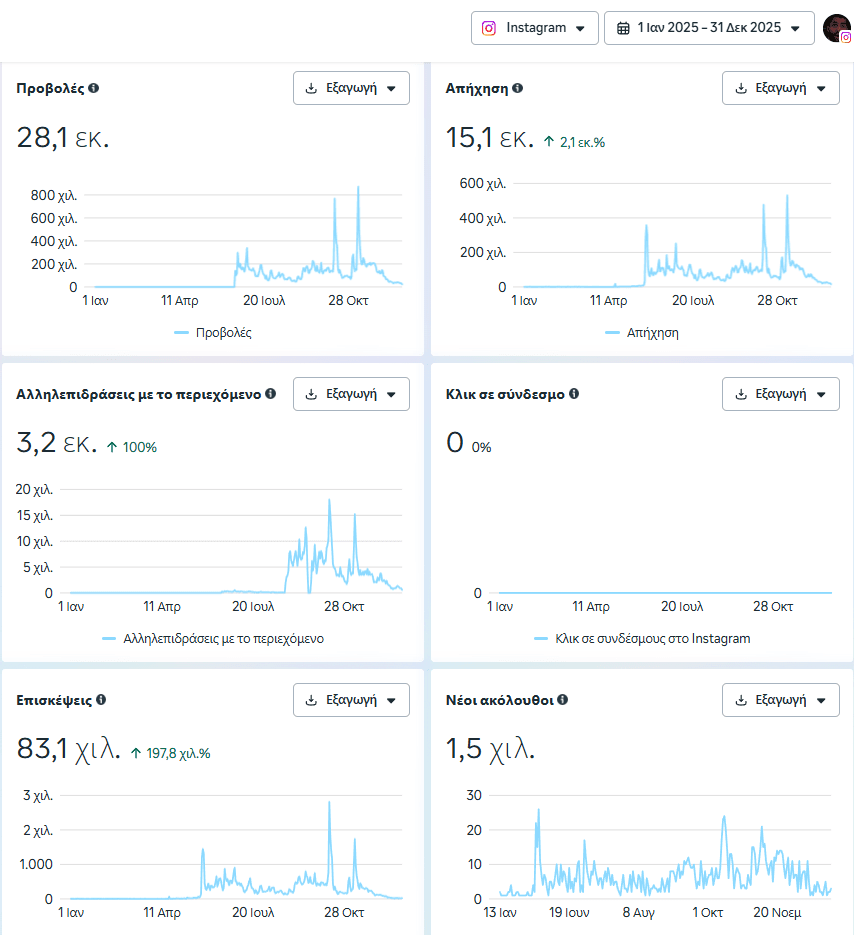Instagram Analytics Overview
